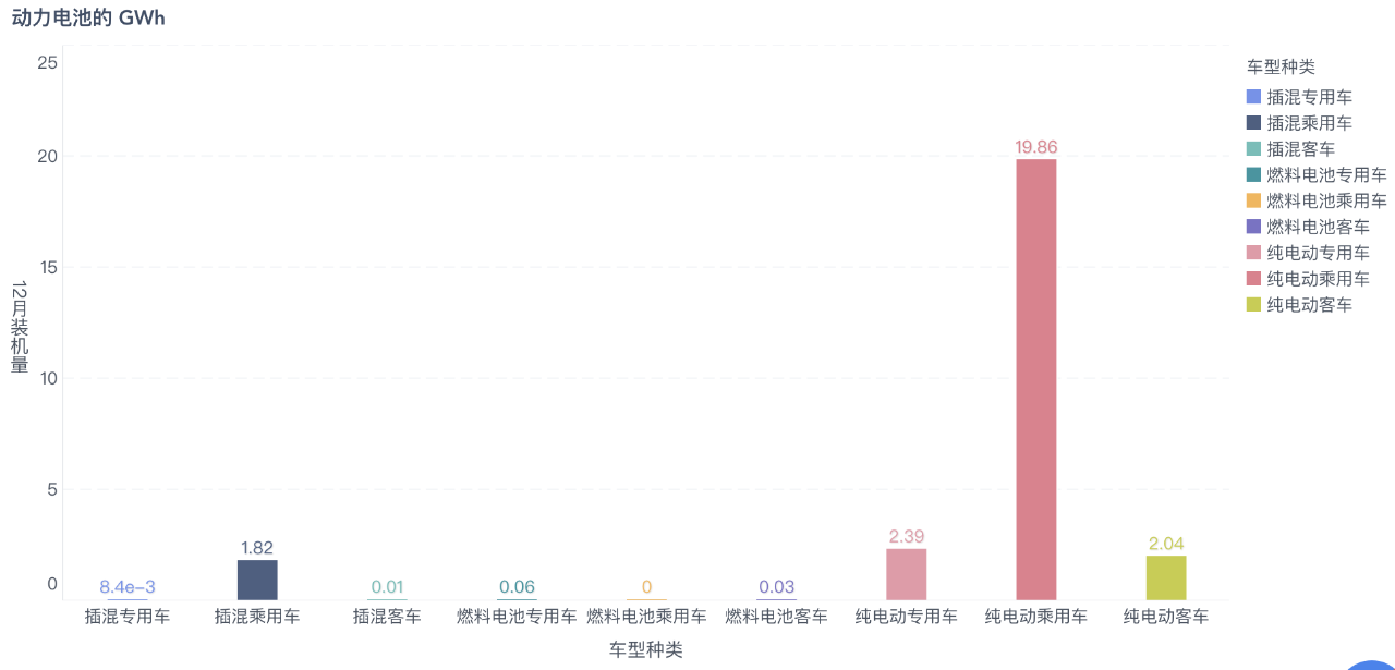 圖2 12月中國(guó)動(dòng)力電池用在哪里？
