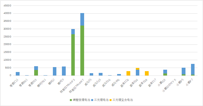 圖6 主要的新造車(chē)企業(yè)的鐵鋰化的進(jìn)度