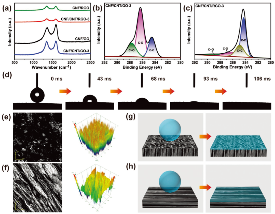 圖2. a) CNF/GO氣凝膠、CNF/RGO碳?xì)饽z、CNF/CNT/GO-3氣凝膠和CNF/CNT/RGO-3碳?xì)饽z的拉曼譜。b) CNF/CNT/GO-3氣凝膠和C) CNF/CNT/RGO-3碳?xì)饽z的XPS高分辨率C 1s光譜。d)空氣中碳?xì)饽z俯視圖表面擴(kuò)散的水滴。e)俯視圖和f)側(cè)面的CNF/CNT/RGO-3碳?xì)饽z激光共聚焦掃描圖像和三維表面形貌。CNF/CNT/RGO-3碳?xì)饽z的超親水性能如圖g)俯視圖和h)側(cè)視圖表面所示。