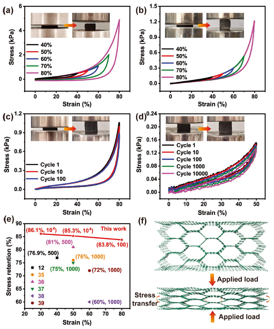 圖3. 壓縮性和抗疲勞性。a) CNF/RGO碳?xì)饽z在不同壓縮應(yīng)變下的應(yīng)力-應(yīng)變曲線。b) CNF/CNT/RGO-3碳?xì)饽z在不同壓縮應(yīng)變下的應(yīng)力-應(yīng)變曲線。c) 80%應(yīng)變下100個(gè)循環(huán)的應(yīng)力-應(yīng)變曲線。d) 50%應(yīng)變下，10次?000循環(huán)的應(yīng)力-應(yīng)變曲線。e) CNF/CNT/RGO-3氣凝膠與其他碳?xì)饽z的應(yīng)力保持比較。f) CNF/CNT/RGO-3碳?xì)饽z壓縮變形示意圖。