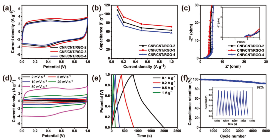 圖4. a) CNF/CNT/RGO-2、CNF/CNT/RGO-3和CNF/CNT/RGO-4在2 mv?1時(shí)的CV曲線。b)不同電流密度下對(duì)應(yīng)的比電容。c)奈奎斯特阻抗圖。插圖是放大的高頻率區(qū)域。d) CNF/CNT/RGO-3碳?xì)饽z電極的CV曲線和GCD曲線。f) CNF/CNT/RGO-3碳?xì)饽z電極在5A g?1下超過(guò)5000次循環(huán)的循環(huán)穩(wěn)定性。插圖顯示了所涉及的10個(gè)周期的GCD曲線。