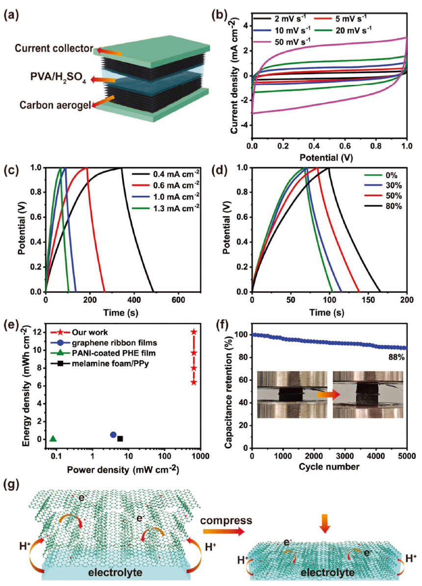 圖5. a)固態(tài)對(duì)稱超級(jí)電容器組裝示意圖。b)不同掃描速率下CV曲線。c)不同面積電流密度下的GCD曲線。d)在充電/放電電流密度為1.25 mA cm?2時(shí)，從0%到80%不同應(yīng)變下的GCD曲線。e)以往報(bào)告中可壓縮超級(jí)電容器(應(yīng)變?cè)?%、30%、50%和80%以下)和可壓縮儲(chǔ)能系統(tǒng)的Ragone圖。f)固態(tài)對(duì)稱超級(jí)電容器在50%應(yīng)變下超過(guò)5000次循環(huán)的循環(huán)穩(wěn)定性。g)碳?xì)饽z基可壓縮超級(jí)電容器中離子和電子傳輸示意圖。