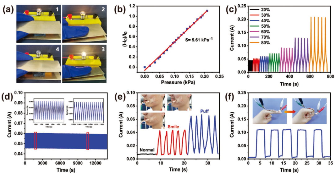 圖6. a)閉合電路中燈泡在不同應(yīng)變下的亮度變化。b)線性靈敏度，工作壓力范圍0-0.21 kPa。c)不同壓縮應(yīng)變下的電流響應(yīng)。d) 2000個(gè)周期30%應(yīng)變下的電流穩(wěn)定性。e)來(lái)自面部表情的電流信號(hào)(正常、微笑和吹牛)。f)手指彎曲電流信號(hào)(0°~ 90°)。
