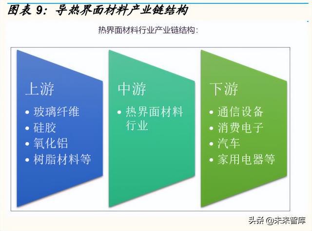 導熱界面材料產業(yè)鏈結構