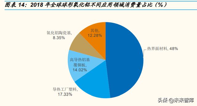 2018年全球球形氧化鋁不同應用領域消費量占比