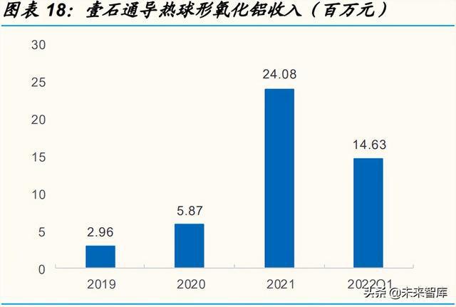 壹石通導熱球形氧化鋁收入