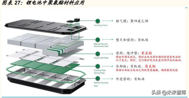 鋰電池中聚氨酯材料應用