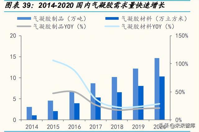 2014-2020國內氣凝膠需求量快速增長