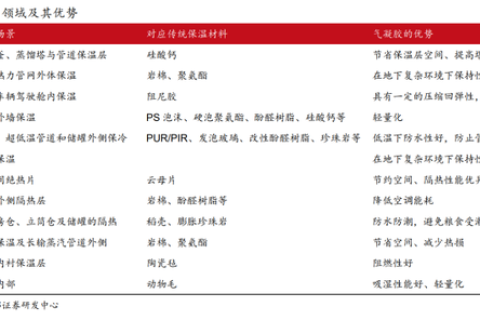 電池安全+實(shí)現(xiàn)雙碳目標(biāo)，氣凝膠發(fā)力了