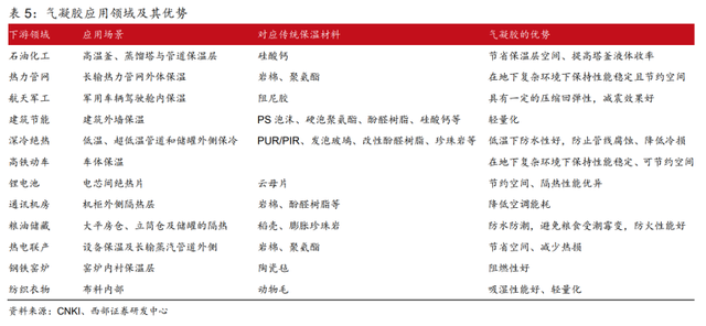 電池安全+實(shí)現(xiàn)雙碳目標(biāo)，氣凝膠發(fā)力了