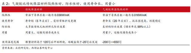 電池安全+實(shí)現(xiàn)雙碳目標(biāo)，氣凝膠發(fā)力了